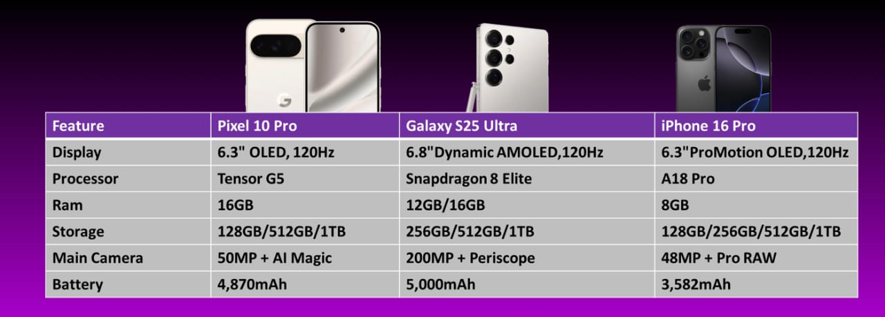 Specification table for Pixel 10 Pro vs Galaxy S25 Ultra vs iPhone 16 Pro